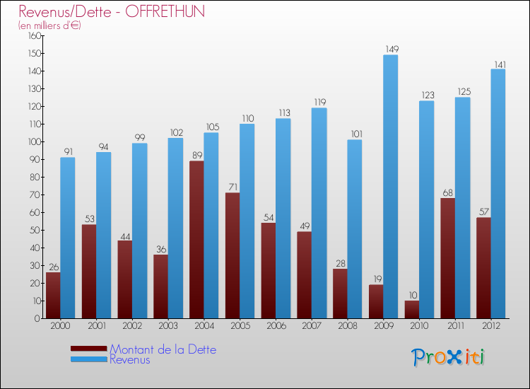 Evolution comparée de la dette et des revenus pour la commune de OFFRETHUN de 2000 à 2012 Comparaison de la dette et des revenus pour OFFRETHUN de 2000 à 2012