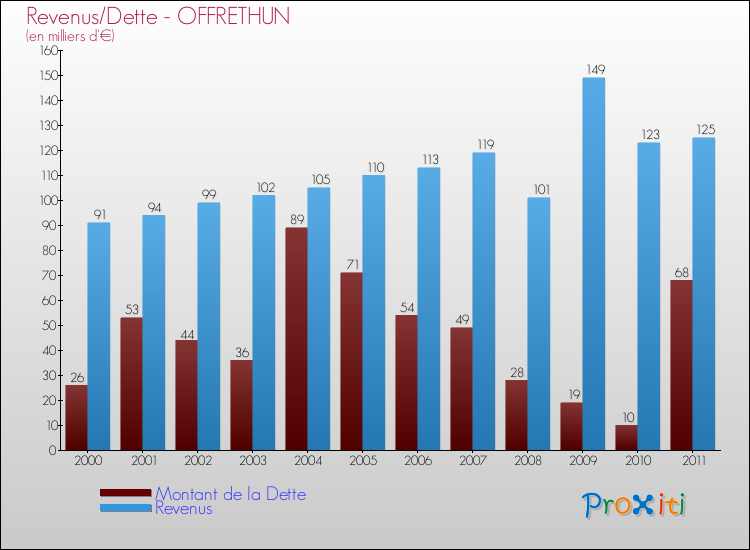 Evolution comparée de la dette et des revenus pour la commune de OFFRETHUN de 2000 à 2011 Comparaison de la dette et des revenus pour OFFRETHUN de 2000 à 2011