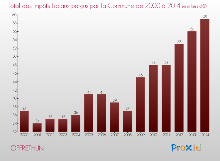 Evolution des Impôts Locaux pour la commune de OFFRETHUN de 2000 à 2014 Evolution des Impôts Locaux pour OFFRETHUN de 2000 à 2014