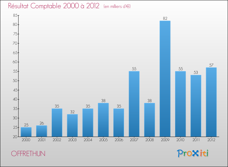 Evolution du résultat comptable pour la commune de OFFRETHUN de 2000 à 2012 Evolution du résultat comptable pour OFFRETHUN de 2000 à 2012