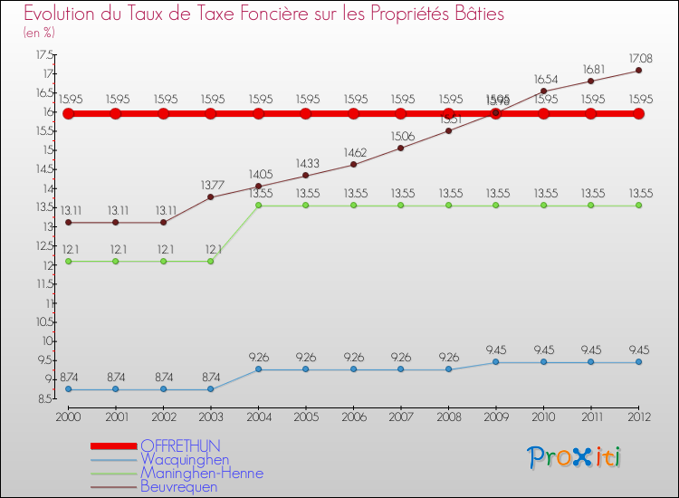 Evolution du taux de la taxe foncière sur le bati pour OFFRETHUN et les communes proches de 2000 à 2012 Comparaison des taux de taxe foncière sur le bati pour OFFRETHUN et les communes voisines de 2000 à 2012
