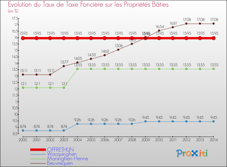Evolution du taux de la taxe foncière sur le bati pour OFFRETHUN et les communes proches de 2000 à 2014 Comparaison des taux de taxe foncière sur le bati pour OFFRETHUN et les communes voisines de 2000 à 2014