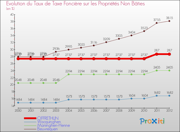 Evolution du taux de la taxe foncière sur les immeubles et terrains non batis pour OFFRETHUN et les communes proches de 2000 à 2012 Comparaison des taux de la taxe foncière sur les immeubles et terrains non batis pour OFFRETHUN et les communes voisines de 2000 à 2012