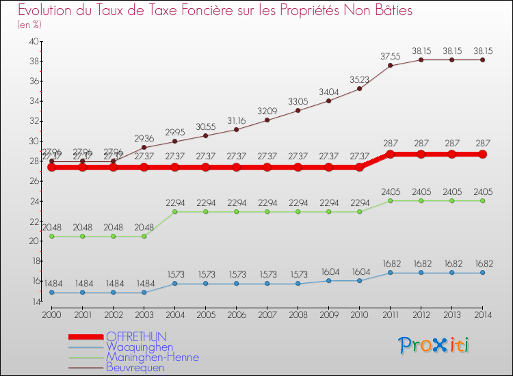 Evolution du taux de la taxe foncière sur les immeubles et terrains non batis pour OFFRETHUN et les communes proches de 2000 à 2014 Comparaison des taux de la taxe foncière sur les immeubles et terrains non batis pour OFFRETHUN et les communes voisines de 2000 à 2014