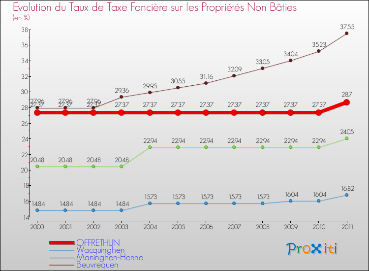 Evolution du taux de la taxe foncière sur les immeubles et terrains non batis pour OFFRETHUN et les communes proches Comparaison des taux de la taxe foncière sur les immeubles et terrains non batis pour OFFRETHUN et les communes voisines
