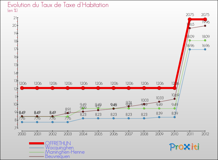 Evolution du taux de la taxe d'habitation pour OFFRETHUN et les communes proches Comparaison des taux de la taxe d'habitation pour OFFRETHUN et les communes voisines