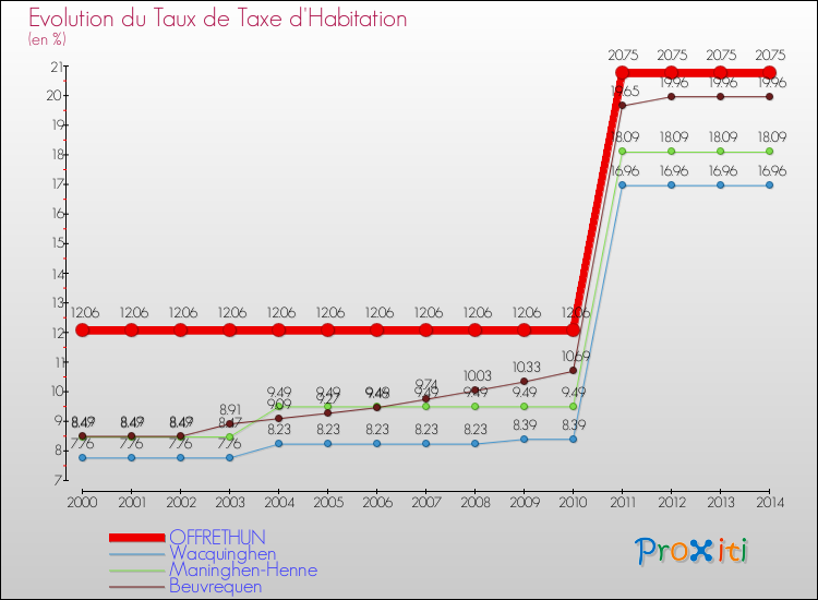 Evolution du taux de la taxe d'habitation pour OFFRETHUN et les communes proches de 2000 à 2014 Comparaison des taux de la taxe d'habitation pour OFFRETHUN et les communes voisines de 2000 à 2014