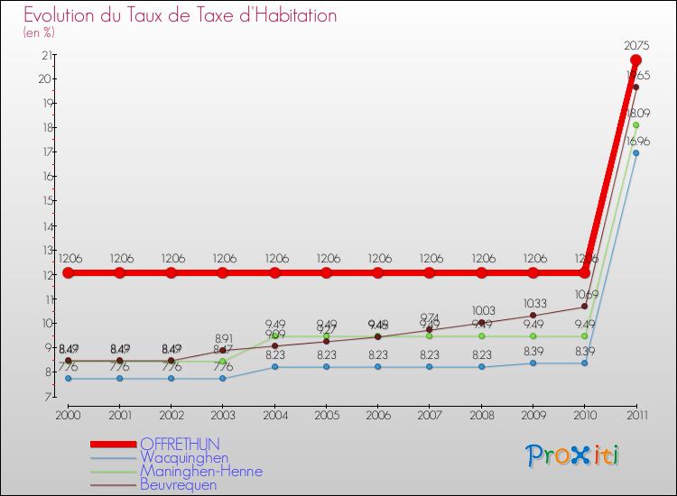 Evolution du taux de la taxe d'habitation pour OFFRETHUN et les communes proches Comparaison des taux de la taxe d'habitation pour OFFRETHUN et les communes voisines