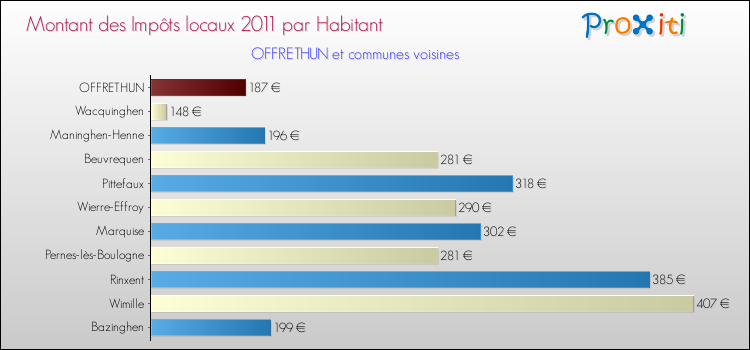 Montant des impôts locaux par Habitant pour OFFRETHUN et les communes proches Comparaison des impôts locaux par habitant pour OFFRETHUN et les communes voisines