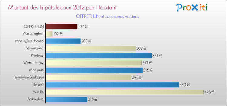 Montant des impôts locaux par Habitant pour OFFRETHUN et les communes proches Comparaison des impôts locaux par habitant pour OFFRETHUN et les communes voisines