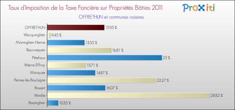 Taux d'imposition de la taxe foncière sur le bati 2011 pour OFFRETHUN et les communes proches Comparaison des taux d'imposition de la taxe foncière sur le bati 2011 pour OFFRETHUN et les communes voisines