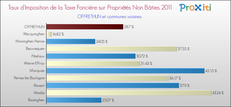 Taux d'imposition de la taxe foncière sur les immeubles et terrains non batis 2011 pour OFFRETHUN et les communes proches Comparaison des taux d'imposition de la taxe foncière sur les immeubles et terrains non batis 2011 pour OFFRETHUN et les communes voisines