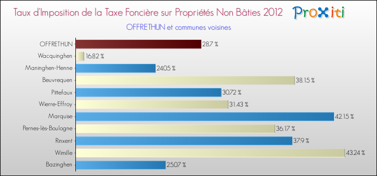 Taux d'imposition de la taxe foncière sur les immeubles et terrains non batis 2012 pour OFFRETHUN et les communes proches Comparaison des taux d'imposition de la taxe foncière sur les immeubles et terrains non batis 2012 pour OFFRETHUN et les communes voisines