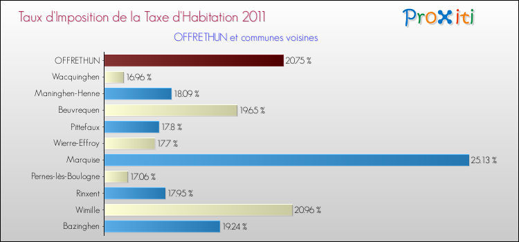 Taux d'imposition de la taxe d'habitation 2011 pour OFFRETHUN et les communes proches Comparaison des taux d'imposition de la taxe d'habitation 2011 pour OFFRETHUN et les communes voisines