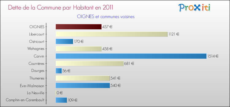 Dette par habitant de la commune en 2011 pour OIGNIES et les communes proches Comparaison de la dette par habitant de la commune en 2011 pour OIGNIES et les communes voisines