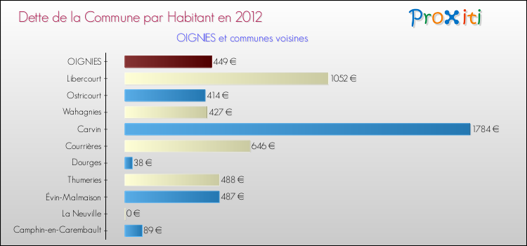 Dette par habitant de la commune en 2012 pour OIGNIES et les communes proches Comparaison de la dette par habitant de la commune en 2012 pour OIGNIES et les communes voisines
