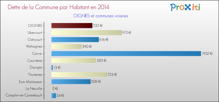 Dette par habitant de la commune en 2014 pour OIGNIES et les communes proches Comparaison de la dette par habitant de la commune en 2014 pour OIGNIES et les communes voisines