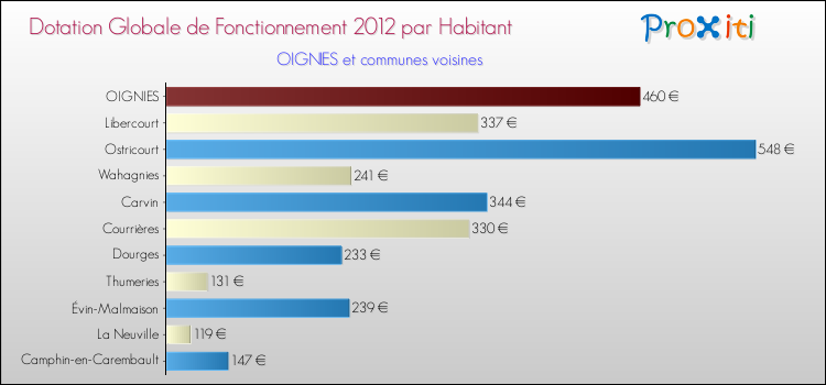 Montant des dotations globales de fonctionnement DGF par Habitant pour OIGNIES et les communes proches Comparaison des des dotations globales de fonctionnement DGF par habitant pour OIGNIES et les communes voisines