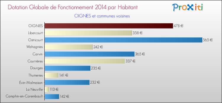 Montant des dotations globales de fonctionnement DGF par Habitant pour OIGNIES et les communes proches en 2014. Comparaison des des dotations globales de fonctionnement DGF par habitant pour OIGNIES et les communes voisines en 2014.