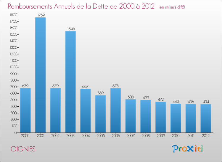 Evolution de l'annuité de la dette pour la commune de OIGNIES de 2000 à 2012 Annuités de la dette pour OIGNIES de 2000 à 2012