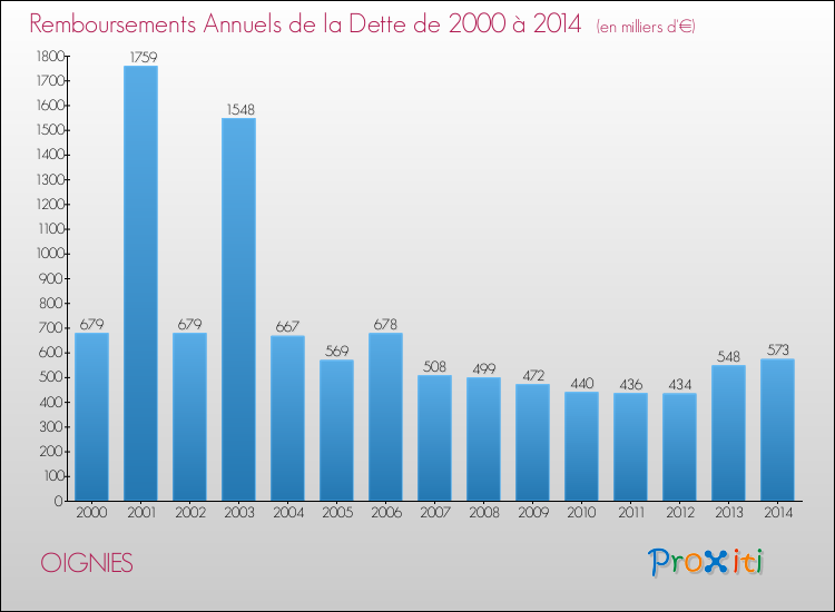 Evolution de l'annuité de la dette pour la commune de OIGNIES de 2000 à 2014 Annuités de la dette pour OIGNIES de 2000 à 2014