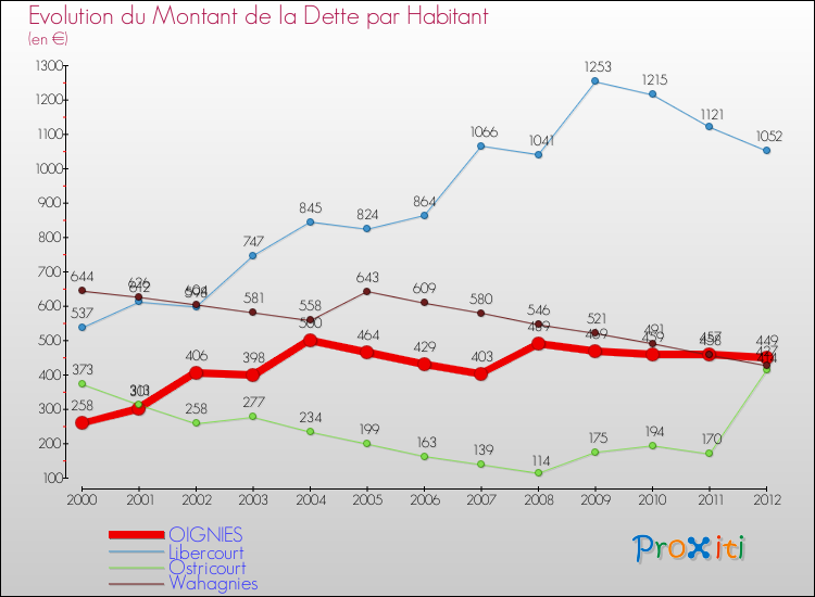 Evolution de la dette par habitant pour la commune de OIGNIES et les communes proches de 2000 à 2012 Comparaison de la dette par habitant pour OIGNIES et les communes voisines de 2000 à 2012