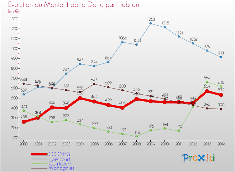 Evolution de la dette par habitant pour la commune de OIGNIES et les communes proches de 2000 à 2014 Comparaison de la dette par habitant pour OIGNIES et les communes voisines de 2000 à 2014