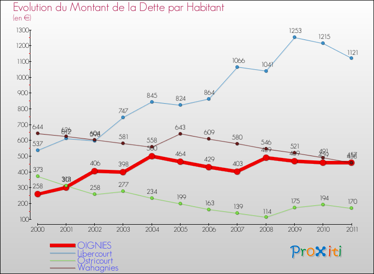 Evolution de la dette par habitant pour la commune de OIGNIES et les communes proches Comparaison de la dette par habitant pour OIGNIES et les communes voisines