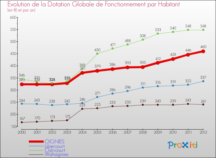Evolution et montant de la dotation globale de fonctionnement par Habitant pour OIGNIES et les communes proches Comparaison des dotations globales de fonctionnement par habitant pour OIGNIES et les communes voisines