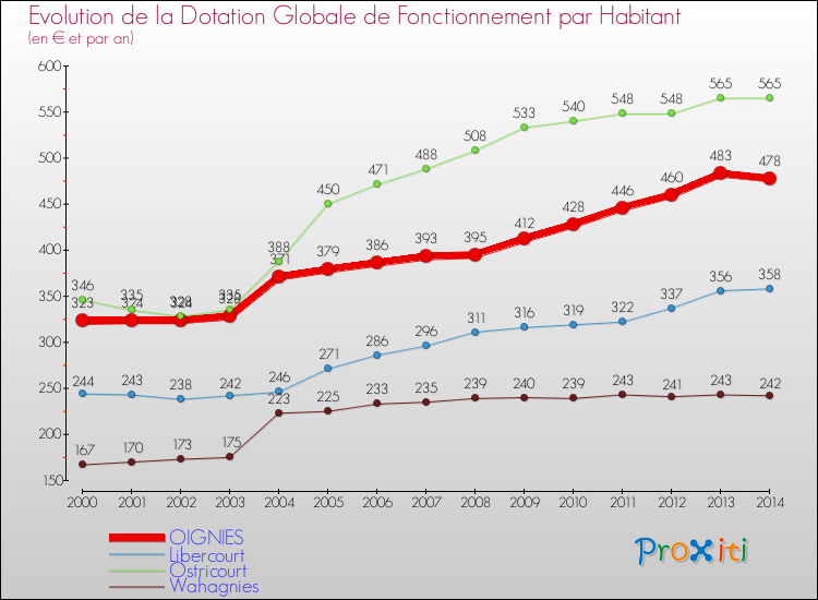 Evolution et montant de la dotation globale de fonctionnement par Habitant pour OIGNIES et les communes proches de 2000 à 2014. Comparaison des dotations globales de fonctionnement par habitant pour OIGNIES et les communes voisines de 2000 à 2014.