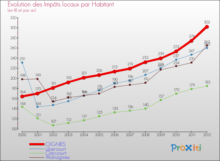 Evolution et montant des impôts locaux par Habitant pour OIGNIES et les communes proches Comparaison des impôts locaux par habitant pour OIGNIES et les communes voisines