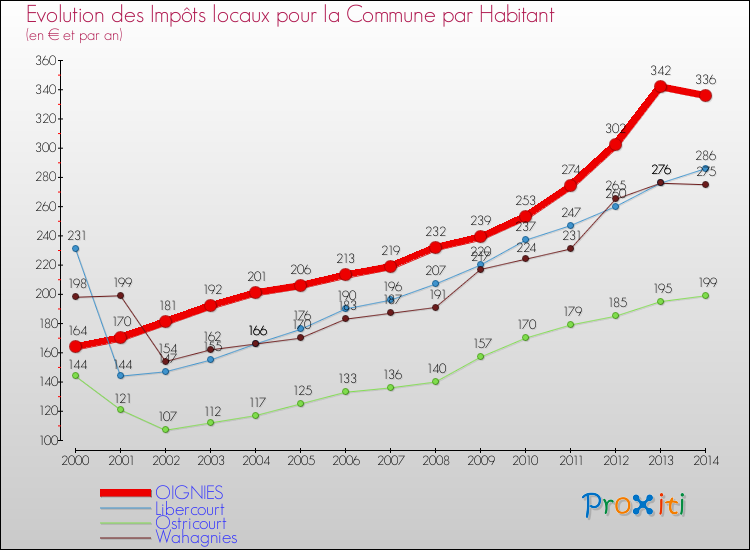 Evolution et montant des impôts locaux par Habitant pour OIGNIES et les communes proches de 2000 à 2014 Comparaison des impôts locaux par habitant pour OIGNIES et les communes voisines de 2000 à 2014