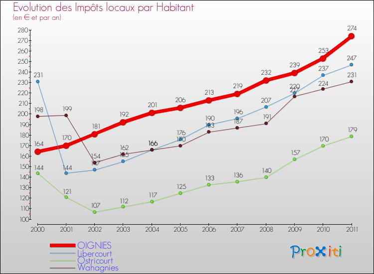 Evolution et montant des impôts locaux par Habitant pour OIGNIES et les communes proches Comparaison des impôts locaux par habitant pour OIGNIES et les communes voisines