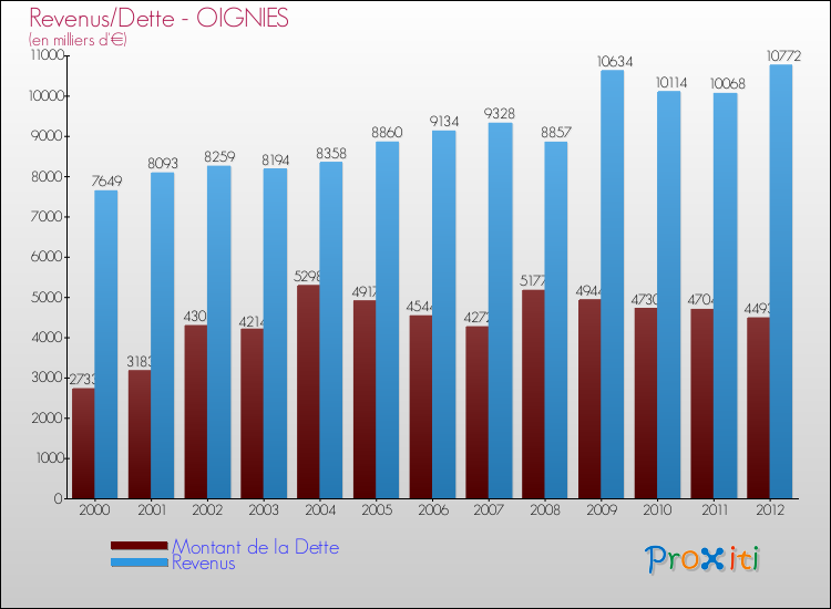 Evolution comparée de la dette et des revenus pour la commune de OIGNIES de 2000 à 2012 Comparaison de la dette et des revenus pour OIGNIES de 2000 à 2012