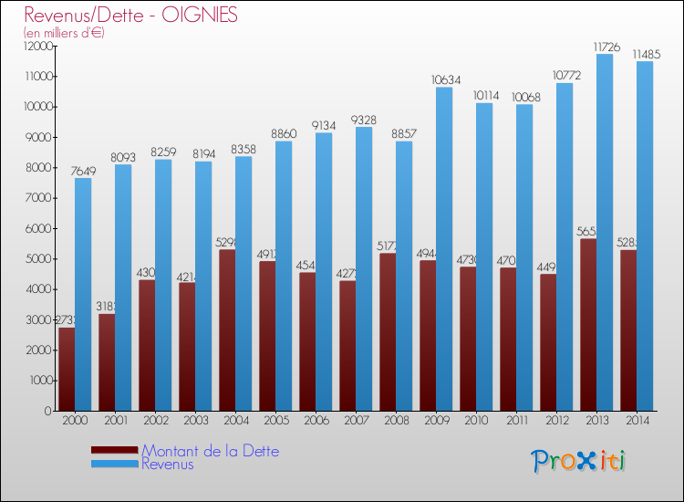 Evolution comparée de la dette et des revenus pour la commune de OIGNIES de 2000 à 2014 Comparaison de la dette et des revenus pour OIGNIES de 2000 à 2014