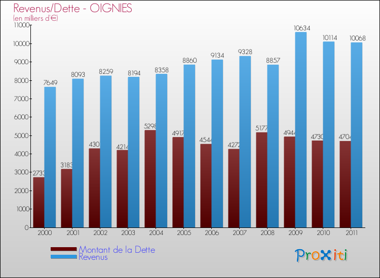 Evolution comparée de la dette et des revenus pour la commune de OIGNIES de 2000 à 2011 Comparaison de la dette et des revenus pour OIGNIES de 2000 à 2011