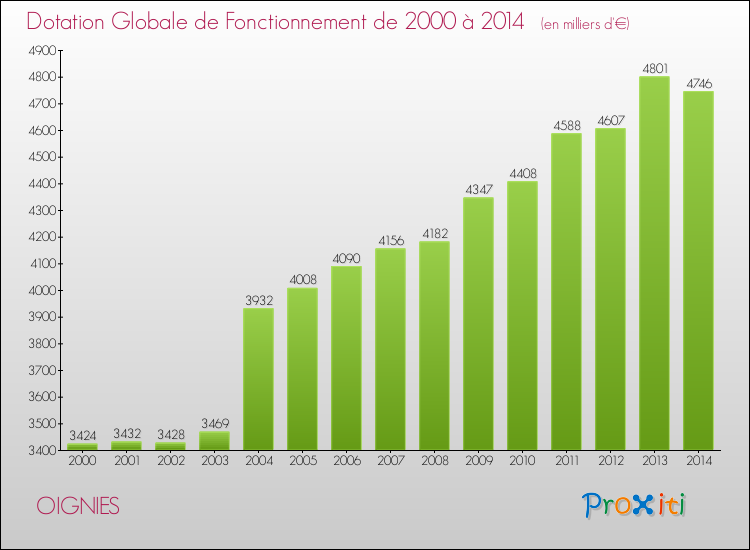 Evolution du montant de la Dotation Globale de Fonctionnement pour la commune de OIGNIES de 2000 à 2014 Evolution du montant de la Dotation Globale de Fonctionnement pour OIGNIES de 2000 à 2014