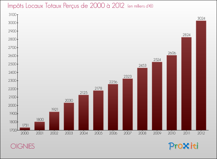 Evolution des Impôts Locaux pour la commune de OIGNIES de 2000 à 2012 Evolution des Impôts Locaux pour OIGNIES de 2000 à 2012