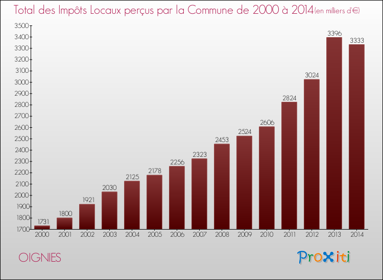 Evolution des Impôts Locaux pour la commune de OIGNIES de 2000 à 2014 Evolution des Impôts Locaux pour OIGNIES de 2000 à 2014