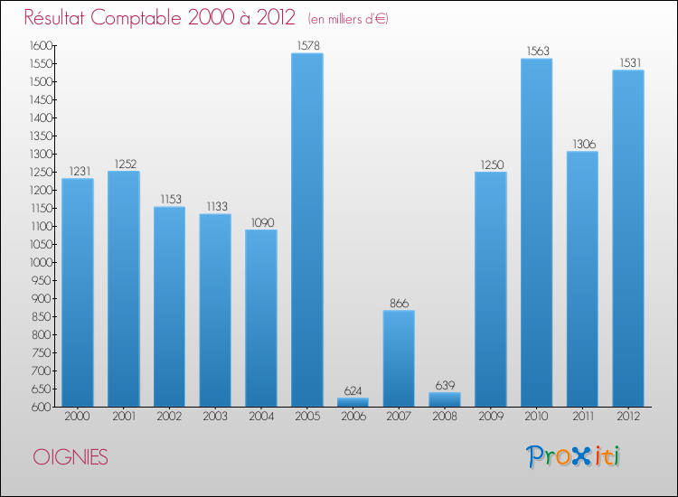 Evolution du résultat comptable pour la commune de OIGNIES de 2000 à 2012 Evolution du résultat comptable pour OIGNIES de 2000 à 2012