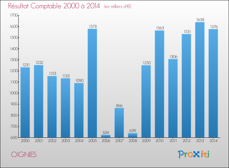 Evolution du résultat comptable pour la commune de OIGNIES de 2000 à 2014 Evolution du résultat comptable pour OIGNIES de 2000 à 2014