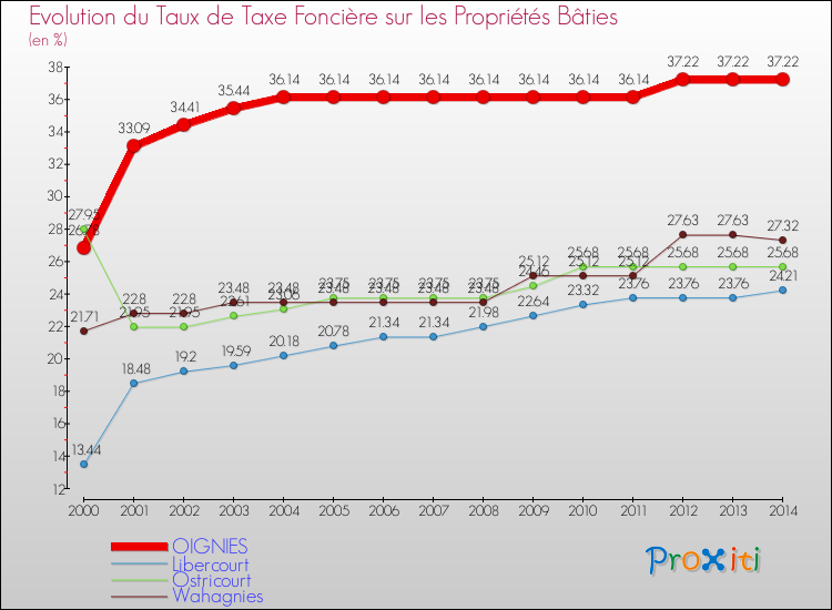 Evolution du taux de la taxe foncière sur le bati pour OIGNIES et les communes proches de 2000 à 2014 Comparaison des taux de taxe foncière sur le bati pour OIGNIES et les communes voisines de 2000 à 2014