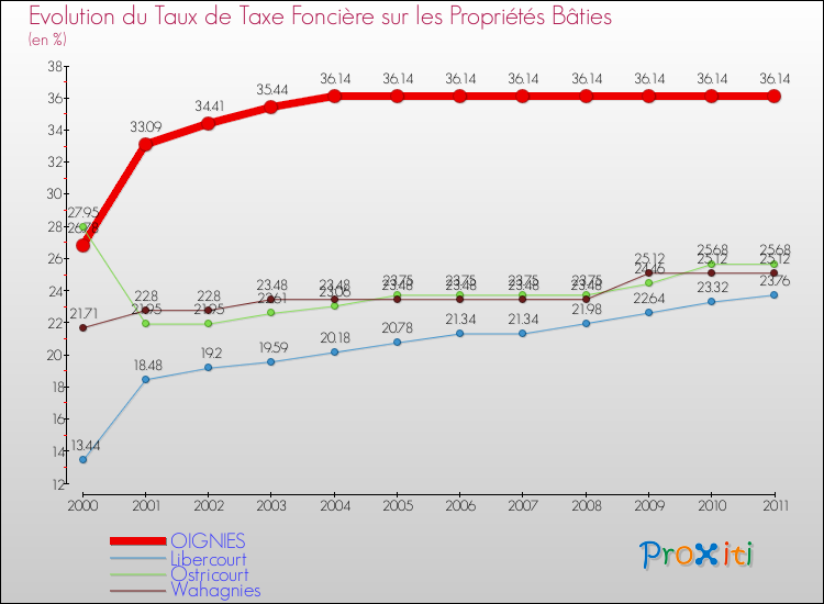Evolution du taux de la taxe foncière sur le bati pour OIGNIES et les communes proches Comparaison des taux de taxe foncière sur le bati pour OIGNIES et les communes voisines