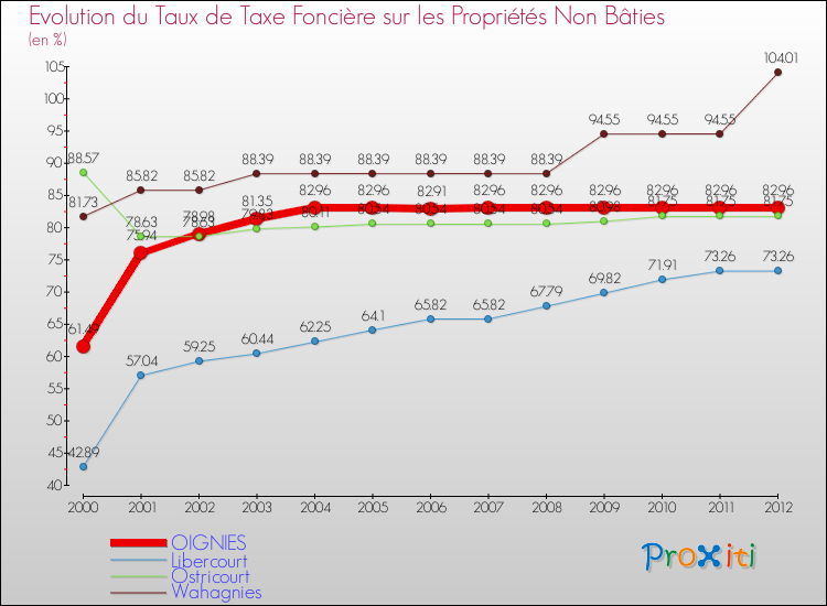 Evolution du taux de la taxe foncière sur les immeubles et terrains non batis pour OIGNIES et les communes proches de 2000 à 2012 Comparaison des taux de la taxe foncière sur les immeubles et terrains non batis pour OIGNIES et les communes voisines de 2000 à 2012