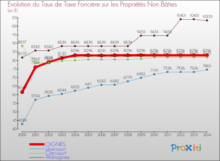 Evolution du taux de la taxe foncière sur les immeubles et terrains non batis pour OIGNIES et les communes proches de 2000 à 2014 Comparaison des taux de la taxe foncière sur les immeubles et terrains non batis pour OIGNIES et les communes voisines de 2000 à 2014