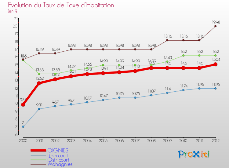 Evolution du taux de la taxe d'habitation pour OIGNIES et les communes proches Comparaison des taux de la taxe d'habitation pour OIGNIES et les communes voisines