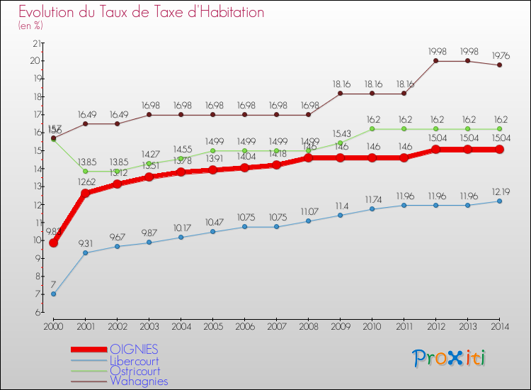 Evolution du taux de la taxe d'habitation pour OIGNIES et les communes proches de 2000 à 2014 Comparaison des taux de la taxe d'habitation pour OIGNIES et les communes voisines de 2000 à 2014