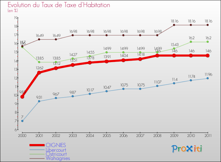 Evolution du taux de la taxe d'habitation pour OIGNIES et les communes proches Comparaison des taux de la taxe d'habitation pour OIGNIES et les communes voisines