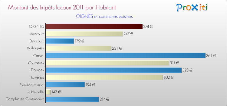 Montant des impôts locaux par Habitant pour OIGNIES et les communes proches Comparaison des impôts locaux par habitant pour OIGNIES et les communes voisines