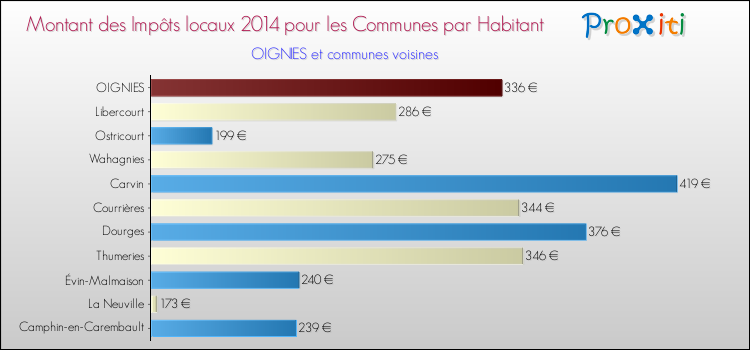 Montant des impôts locaux par Habitant pour OIGNIES et les communes proches en 2014 Comparaison des impôts locaux par habitant pour OIGNIES et les communes voisines en 2014
